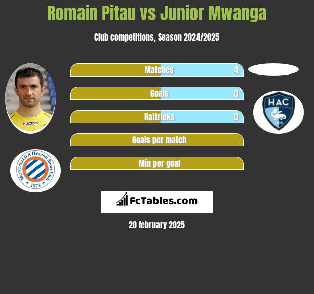 Romain Pitau vs Junior Mwanga h2h player stats