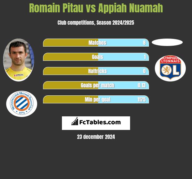 Romain Pitau vs Appiah Nuamah h2h player stats