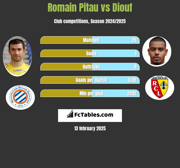 Romain Pitau vs Diouf h2h player stats