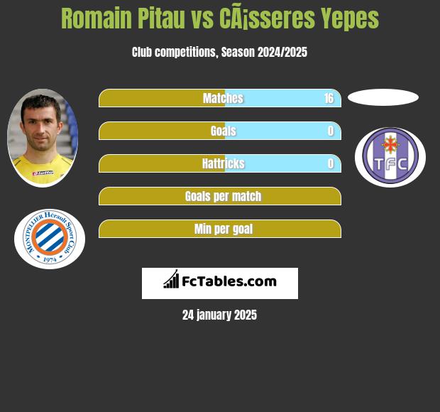 Romain Pitau vs CÃ¡sseres Yepes h2h player stats