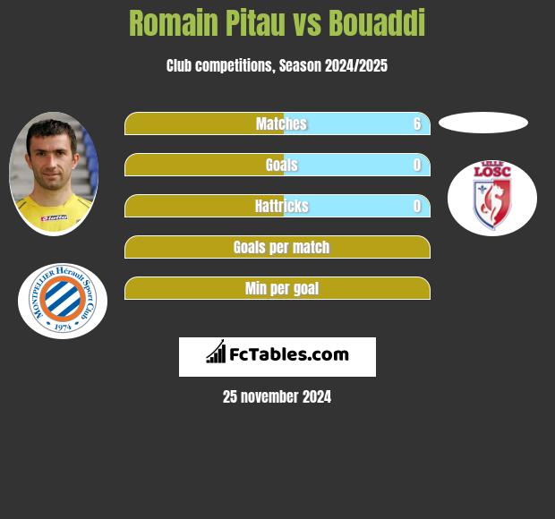 Romain Pitau vs Bouaddi h2h player stats