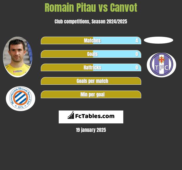 Romain Pitau vs Canvot h2h player stats