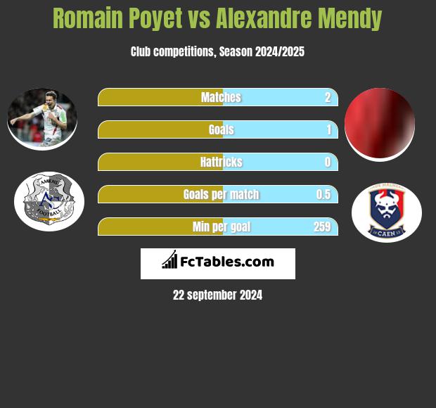 Romain Poyet vs Alexandre Mendy h2h player stats