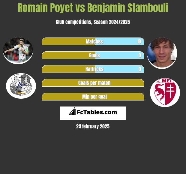 Romain Poyet vs Benjamin Stambouli h2h player stats