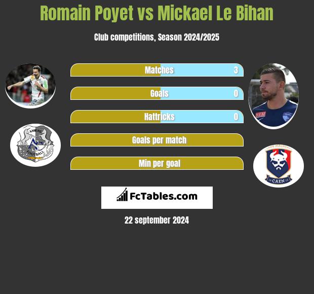 Romain Poyet vs Mickael Le Bihan h2h player stats