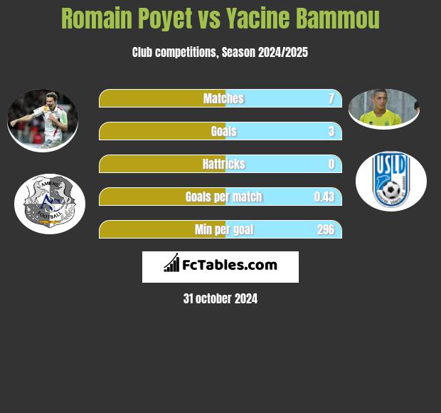 Romain Poyet vs Yacine Bammou h2h player stats