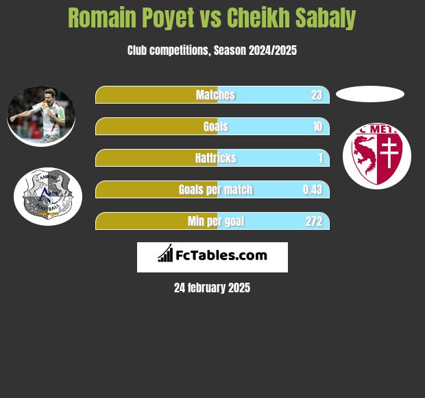 Romain Poyet vs Cheikh Sabaly h2h player stats