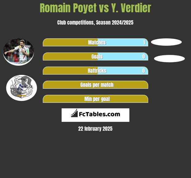 Romain Poyet vs Y. Verdier h2h player stats