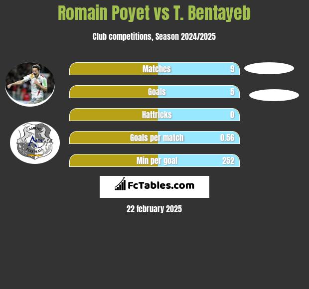 Romain Poyet vs T. Bentayeb h2h player stats