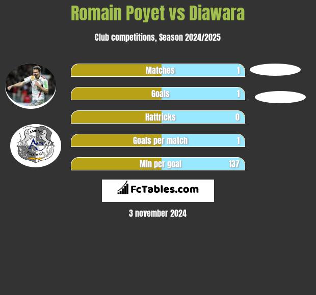 Romain Poyet vs Diawara h2h player stats