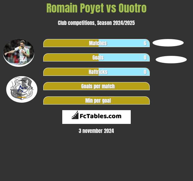 Romain Poyet vs Ouotro h2h player stats