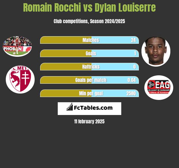 Romain Rocchi vs Dylan Louiserre h2h player stats