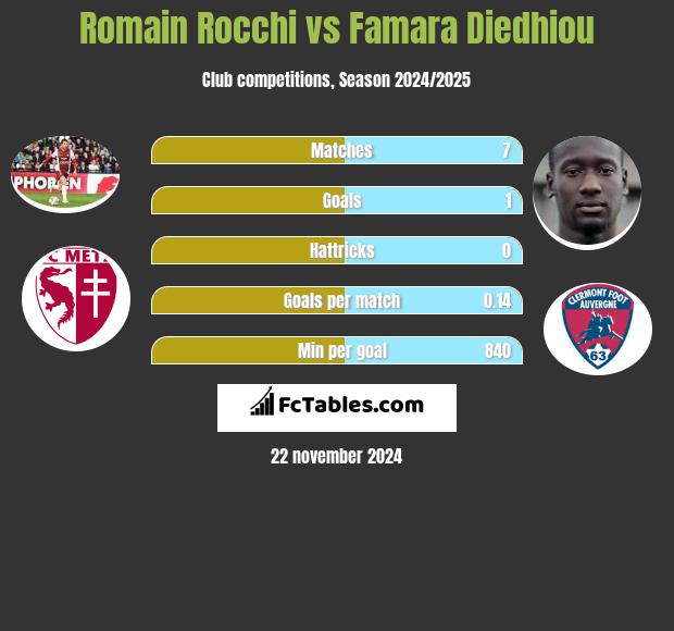 Romain Rocchi vs Famara Diedhiou h2h player stats