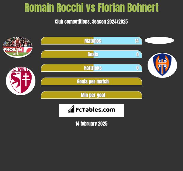 Romain Rocchi vs Florian Bohnert h2h player stats