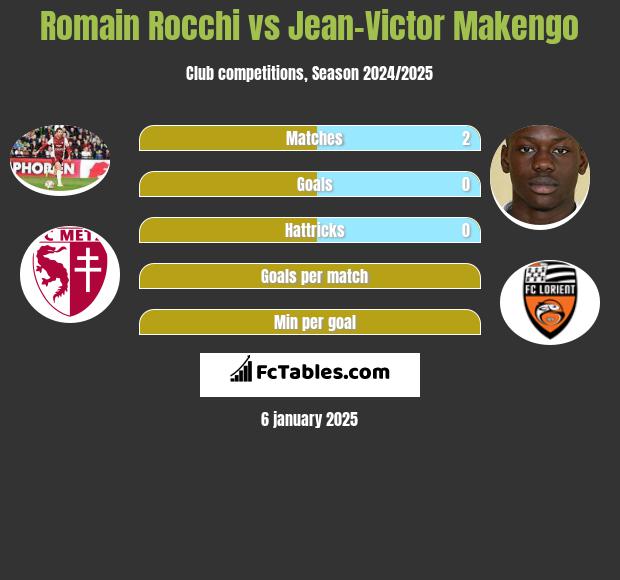 Romain Rocchi vs Jean-Victor Makengo h2h player stats