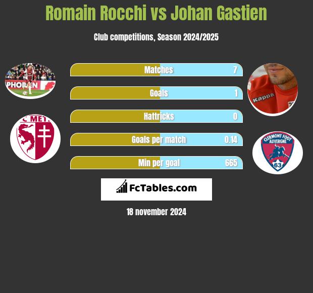 Romain Rocchi vs Johan Gastien h2h player stats