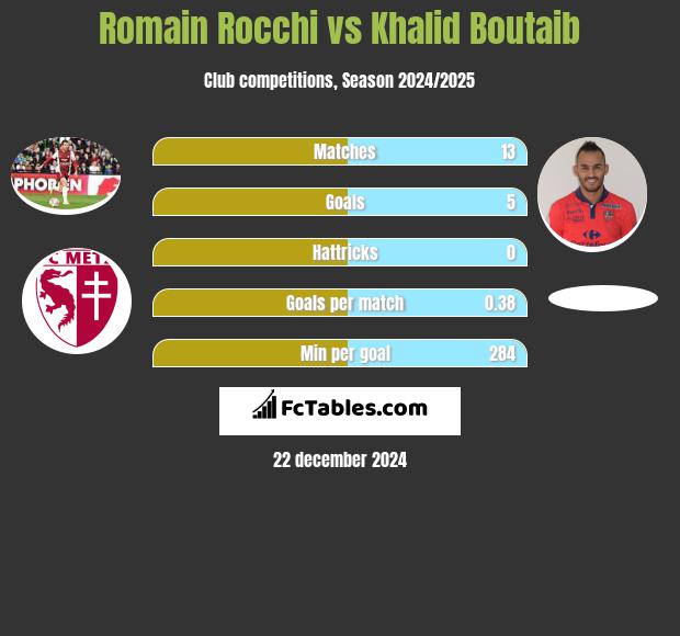 Romain Rocchi vs Khalid Boutaib h2h player stats