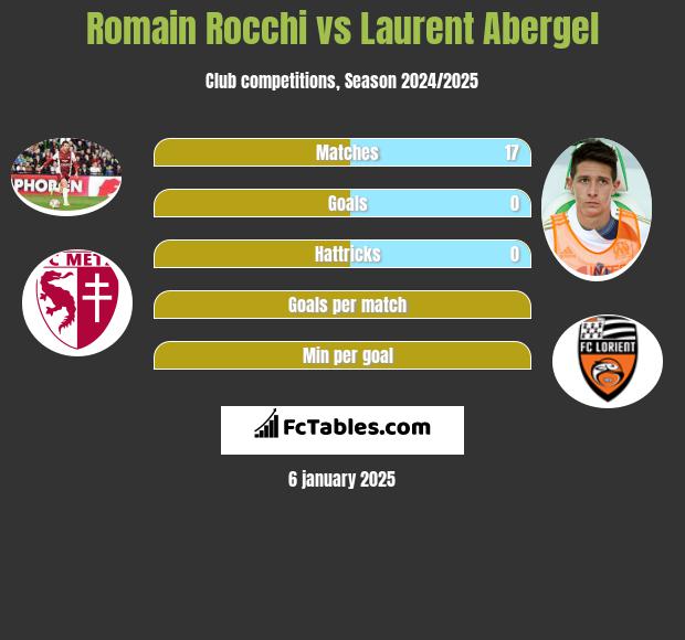 Romain Rocchi vs Laurent Abergel h2h player stats