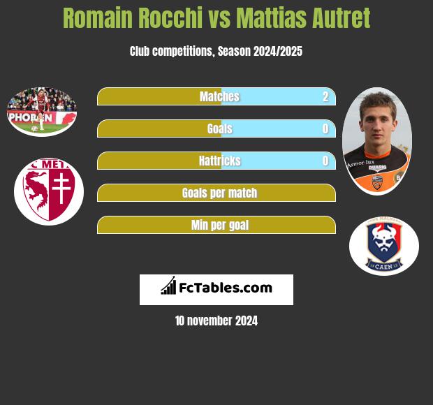 Romain Rocchi vs Mattias Autret h2h player stats