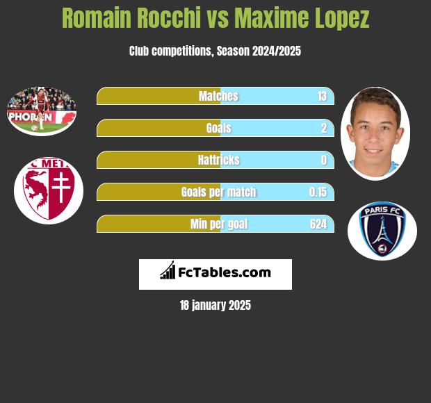 Romain Rocchi vs Maxime Lopez h2h player stats