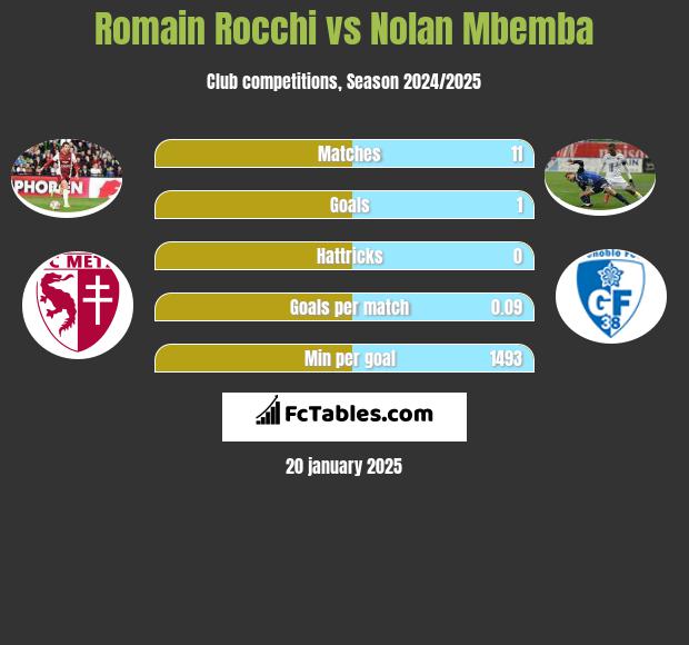 Romain Rocchi vs Nolan Mbemba h2h player stats