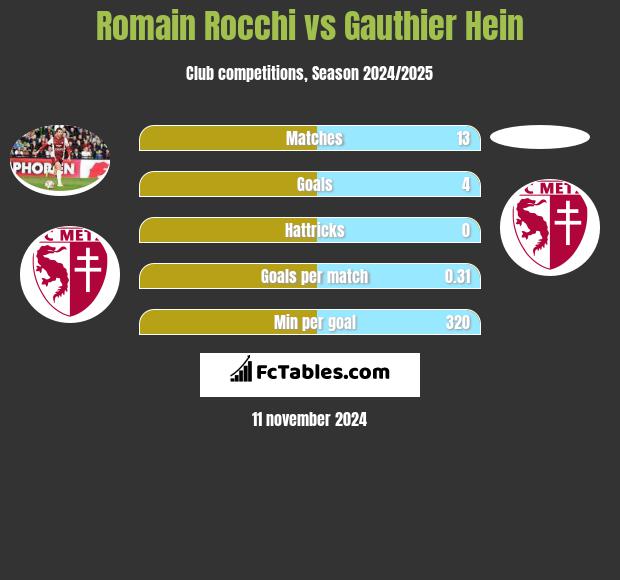 Romain Rocchi vs Gauthier Hein h2h player stats