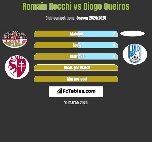 Romain Rocchi vs Diogo Queiros h2h player stats