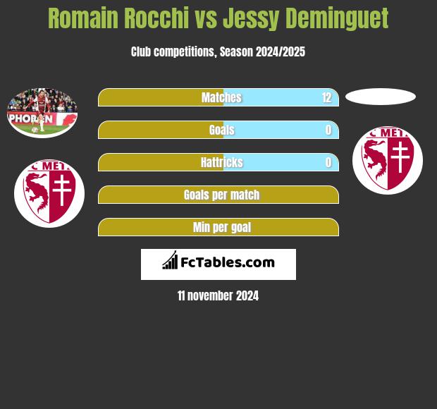 Romain Rocchi vs Jessy Deminguet h2h player stats