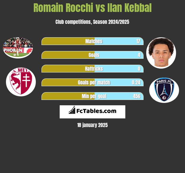 Romain Rocchi vs Ilan Kebbal h2h player stats