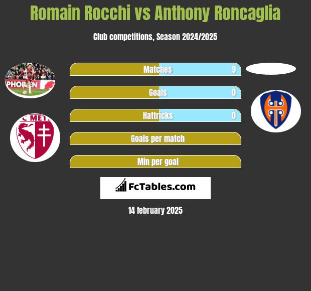 Romain Rocchi vs Anthony Roncaglia h2h player stats