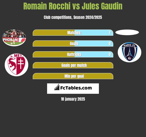 Romain Rocchi vs Jules Gaudin h2h player stats