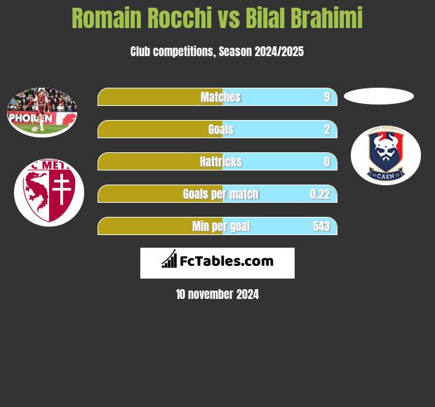 Romain Rocchi vs Bilal Brahimi h2h player stats