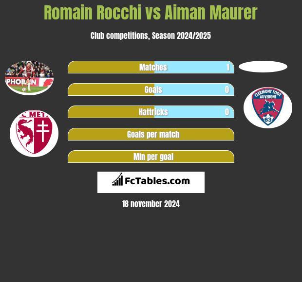 Romain Rocchi vs Aiman Maurer h2h player stats