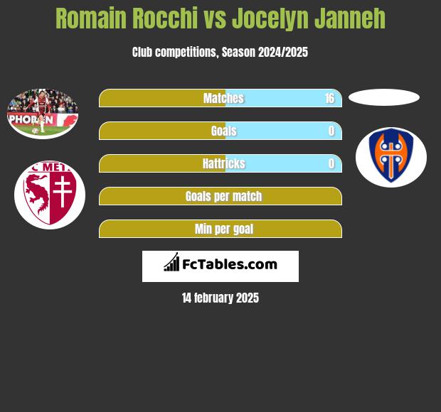 Romain Rocchi vs Jocelyn Janneh h2h player stats