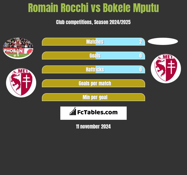 Romain Rocchi vs Bokele Mputu h2h player stats