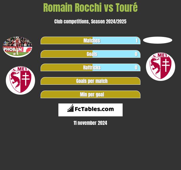 Romain Rocchi vs Touré h2h player stats