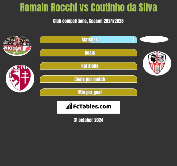 Romain Rocchi vs Coutinho da Silva h2h player stats