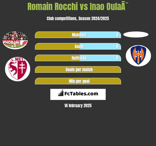 Romain Rocchi vs Inao OulaÃ¯ h2h player stats