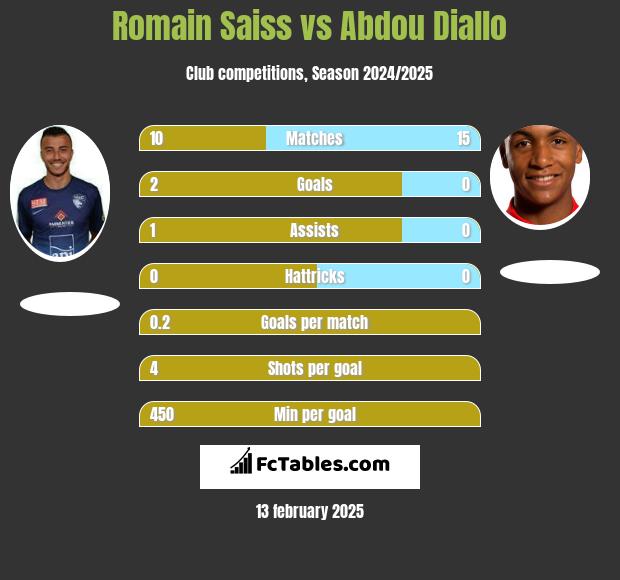 Romain Saiss vs Abdou Diallo h2h player stats