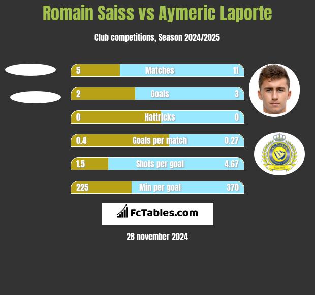 Romain Saiss vs Aymeric Laporte h2h player stats