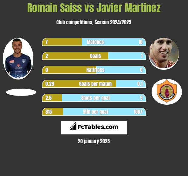 Romain Saiss vs Javier Martinez h2h player stats