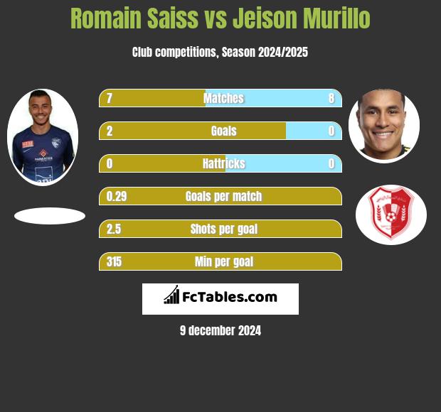 Romain Saiss vs Jeison Murillo h2h player stats