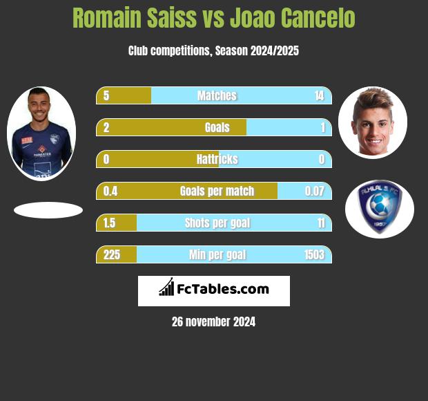 Romain Saiss vs Joao Cancelo h2h player stats