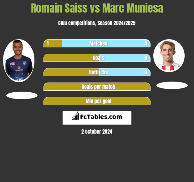 Romain Saiss vs Marc Muniesa h2h player stats