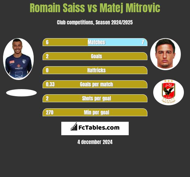 Romain Saiss vs Matej Mitrovic h2h player stats