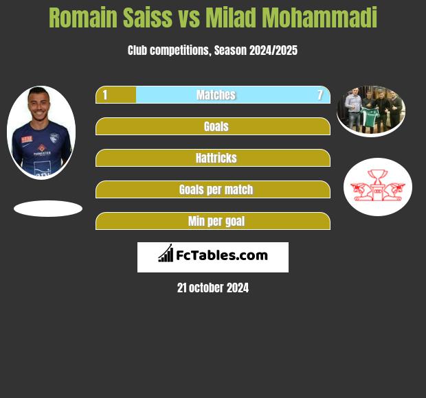 Romain Saiss vs Milad Mohammadi h2h player stats