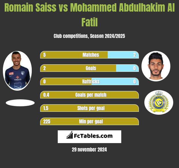 Romain Saiss vs Mohammed Abdulhakim Al Fatil h2h player stats