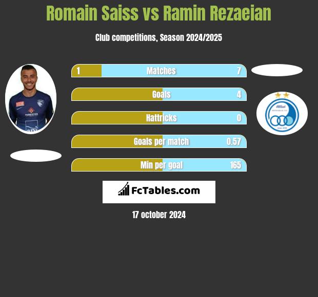 Romain Saiss vs Ramin Rezaeian h2h player stats