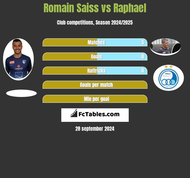 Romain Saiss vs Raphael h2h player stats