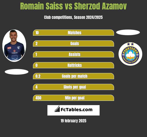 Romain Saiss vs Sherzod Azamov h2h player stats